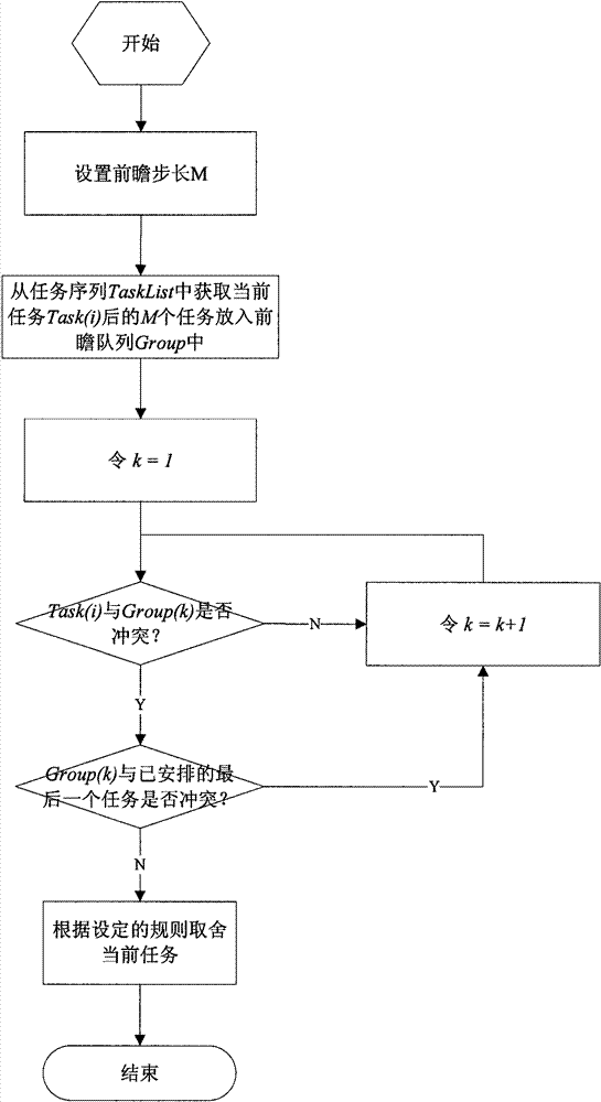 Method for scheduling task with preferential comprehensive benefit