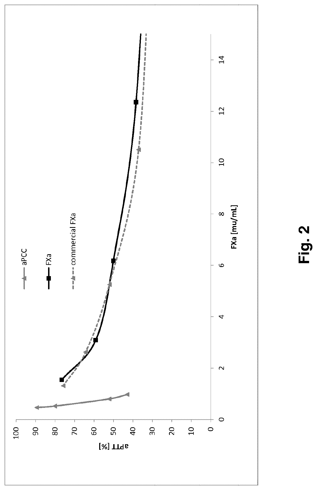 Fx activation process and its use in the preparation of a fxa composition