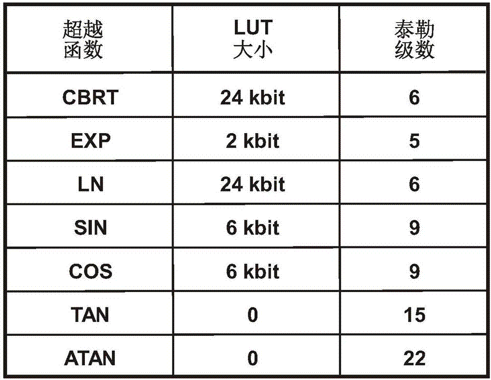 In-package lookup table-based programmable processor