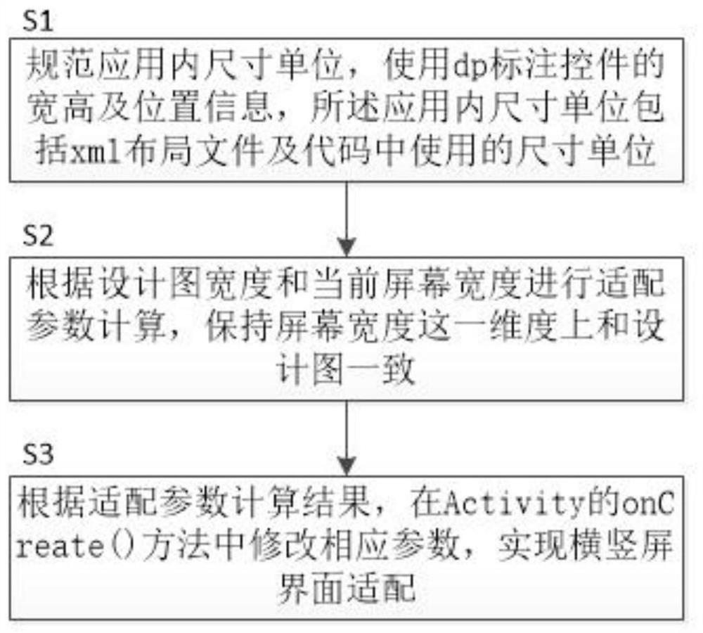 Method for adapting horizontal and vertical screen interfaces of waterfall flow application on smart television