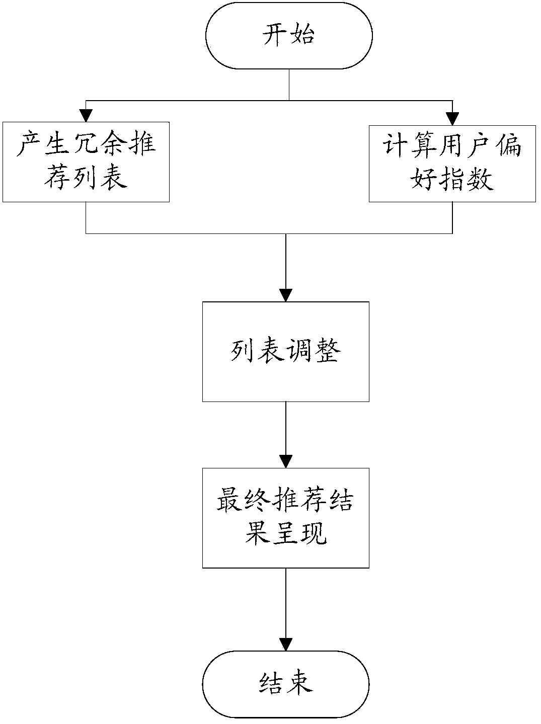 Method and device for adjusting recommendation lists