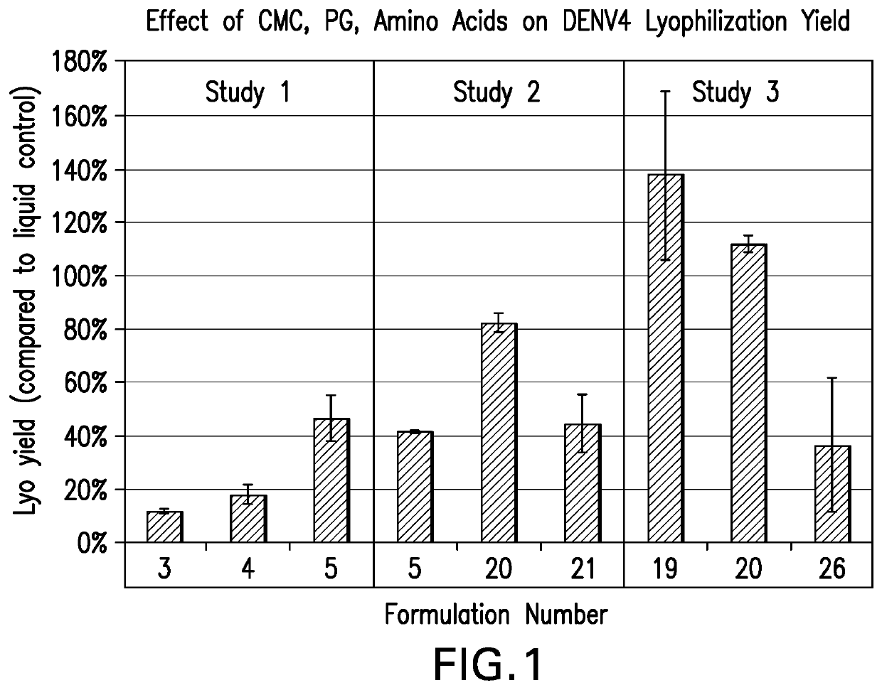 Formulations of dengue virus vaccine compositions