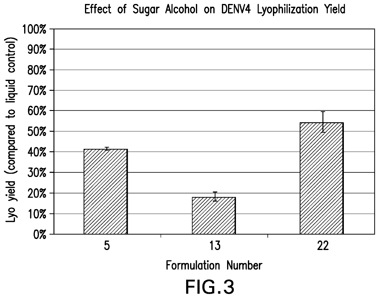 Formulations of dengue virus vaccine compositions