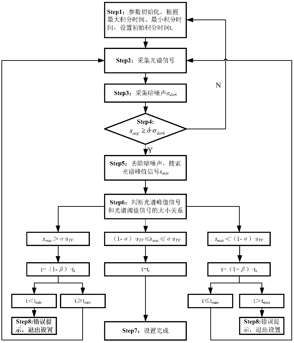 Adaptive light intensity type integral time control method of CCD photoelectric detector