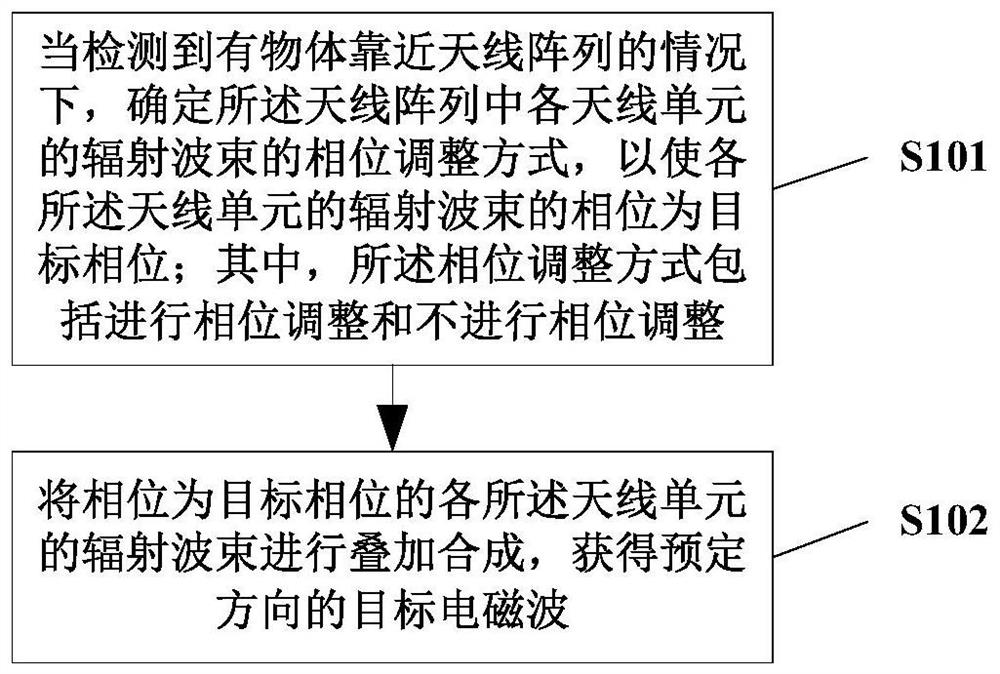 An electromagnetic wave control method and device