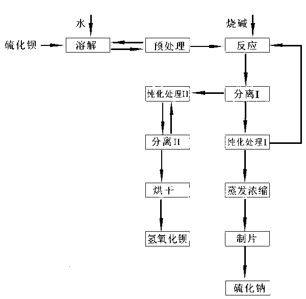 One-step production of barium hydroxide and sodium sulfide by using barium sulfide and sodium hydroxide