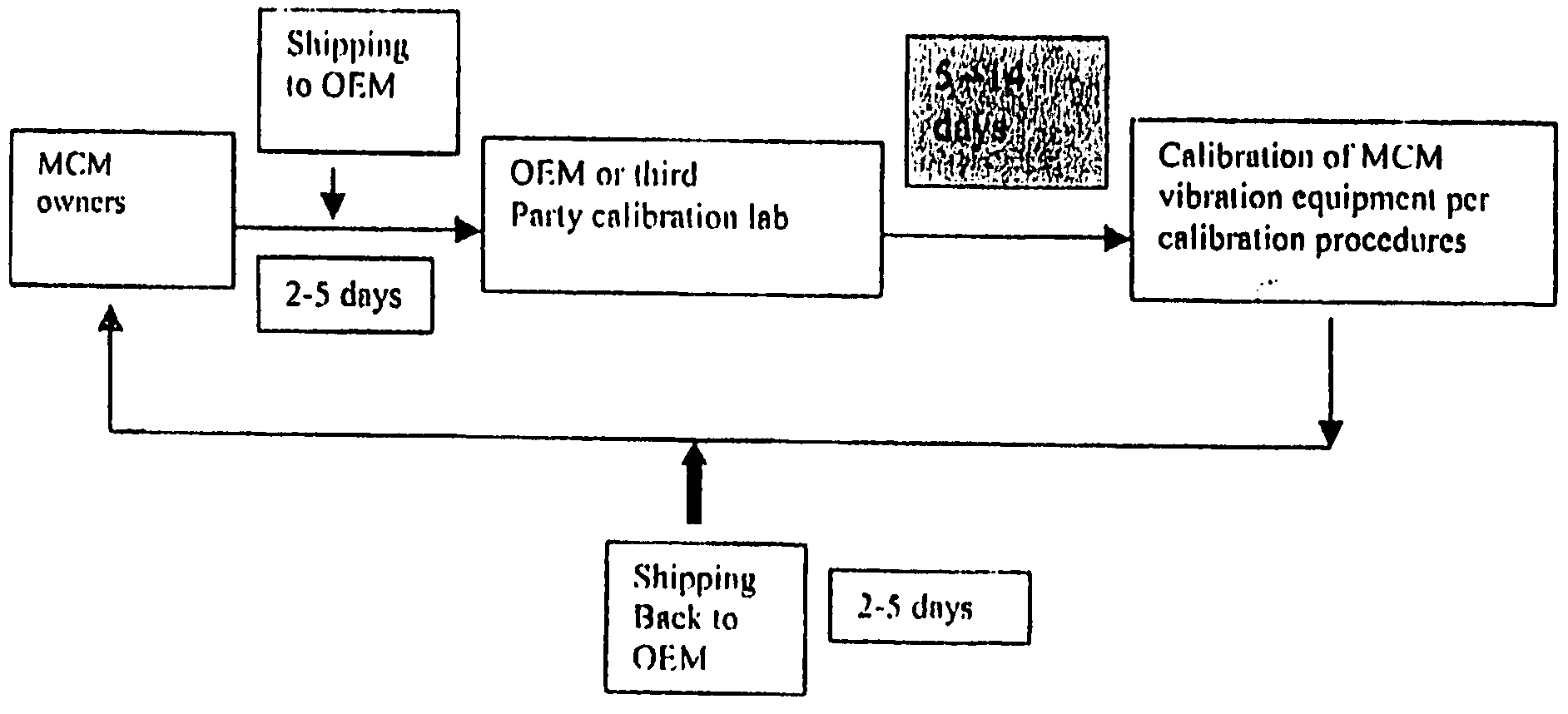 Vibration instrument calibration method and apparatus