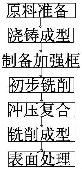 Forming method of mold base