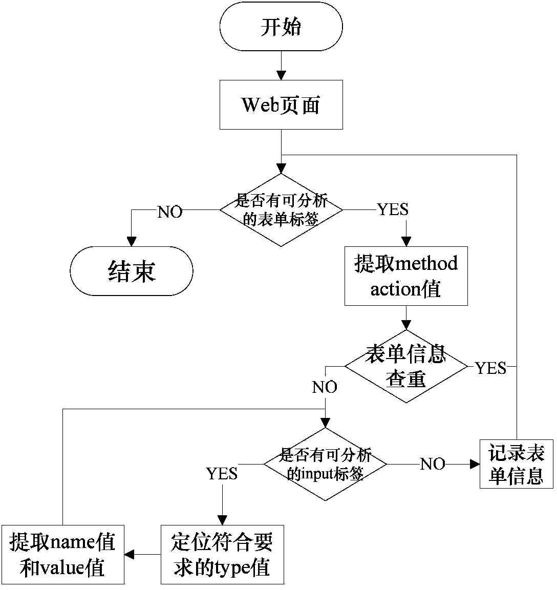 Cross-site script vulnerability detection method based on percolation test