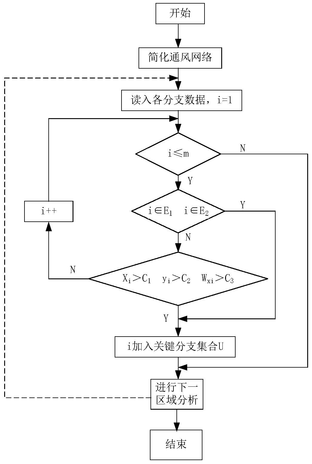 Mine ventilation system partitioning stabilized dynamic monitoring and pre-warning system