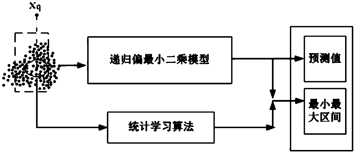 Effluent index online soft measurement prediction method in urban sewage treatment process