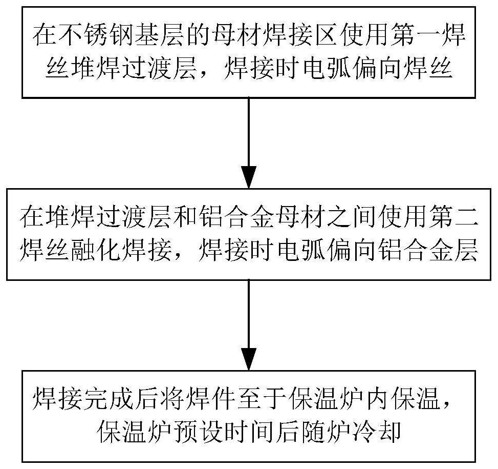 A welding process method for dissimilar metal parts