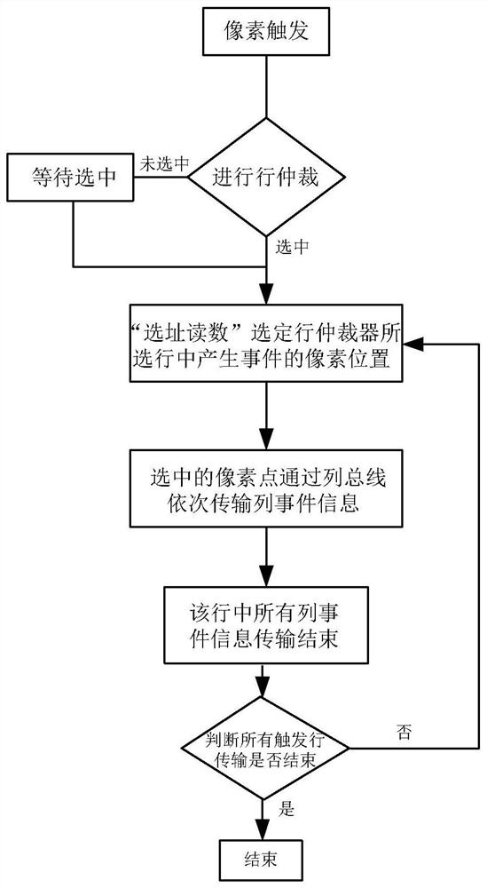 Rapid DVS image sensor column signal reading method