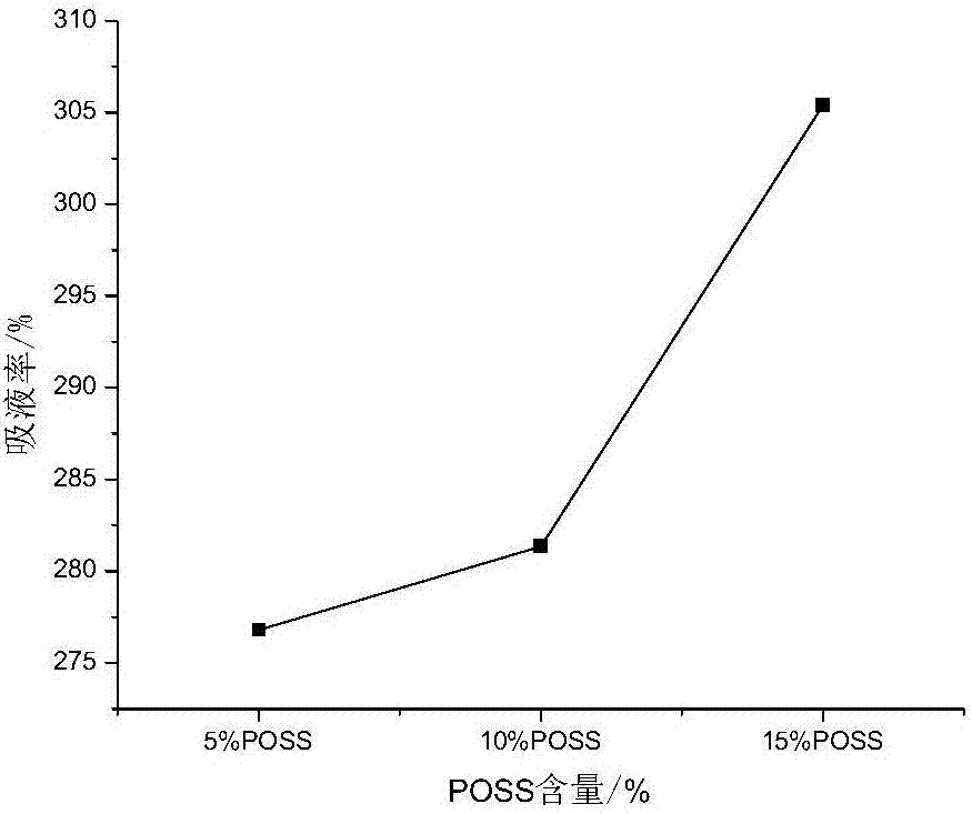 Octa(chloro-propyl)-POSS/polyolefin spinning fiber gel polymer electrolyte and preparation method