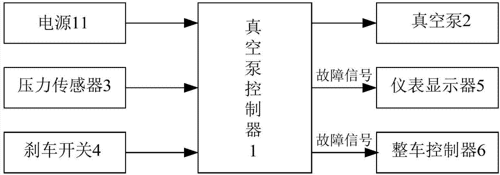 Vacuum pump control system and control method for electric automobile