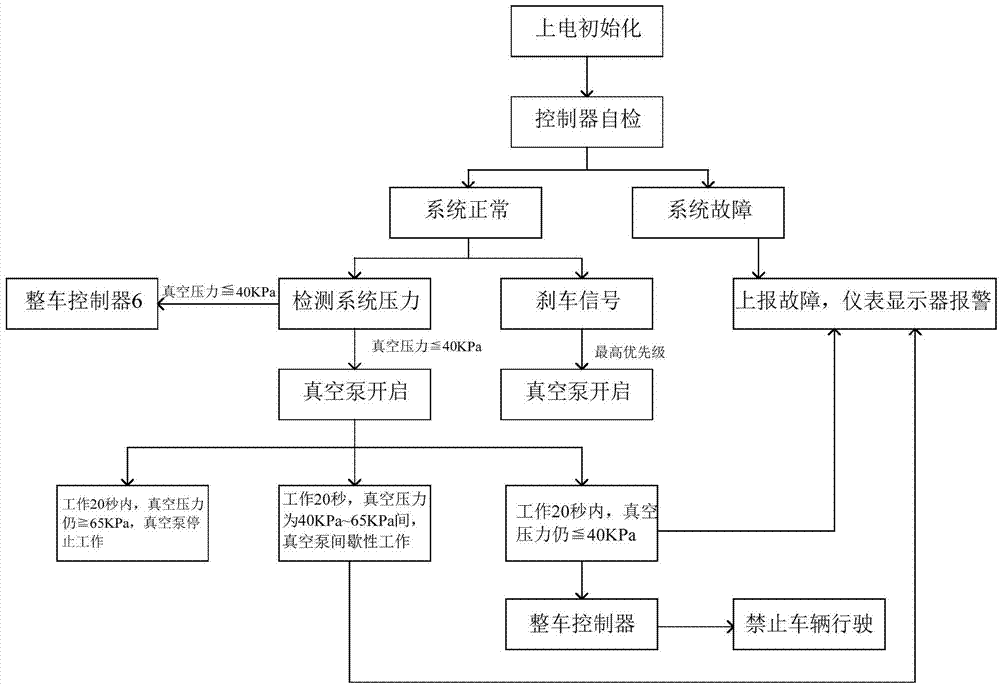 Vacuum pump control system and control method for electric automobile