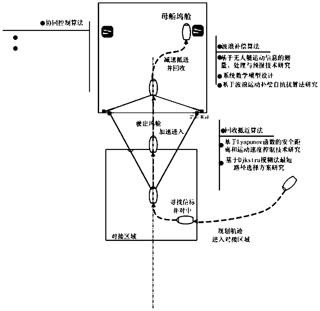 Unmanned ship autonomous recovery method based on primary and secondary ships