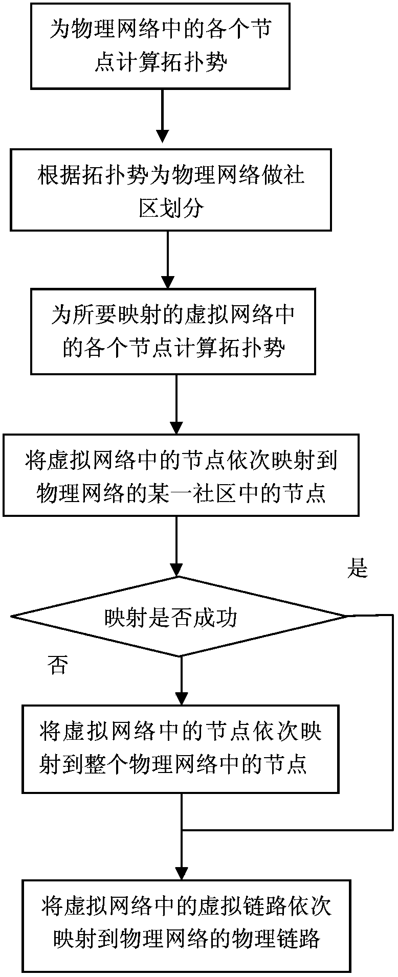 Virtual network mapping method