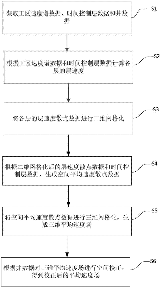 Layer speed calculating and average speed field establishing method based on position control