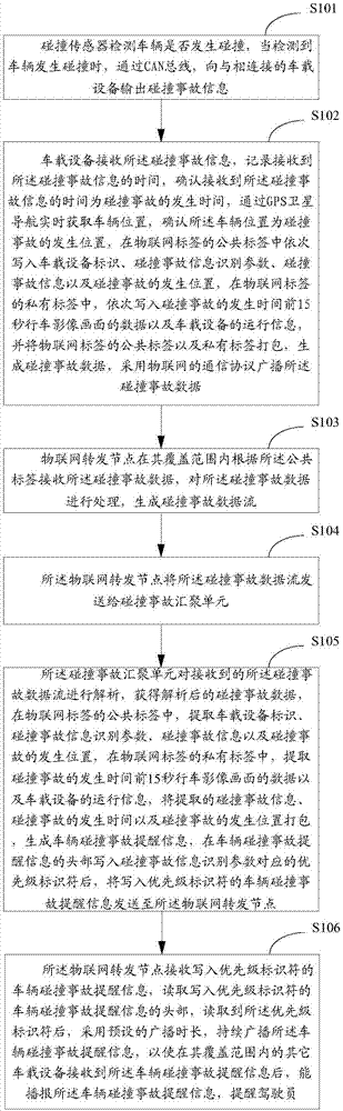 Vehicle collision accident reminding method and system