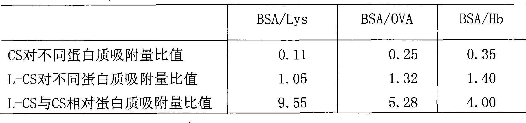 Method for preparing layer-by-layer self-assembled protein-imprinted polymer of chitosan