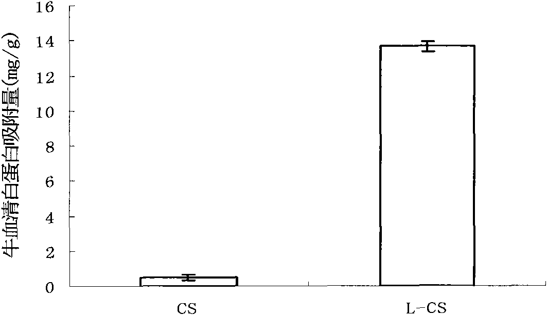 Method for preparing layer-by-layer self-assembled protein-imprinted polymer of chitosan