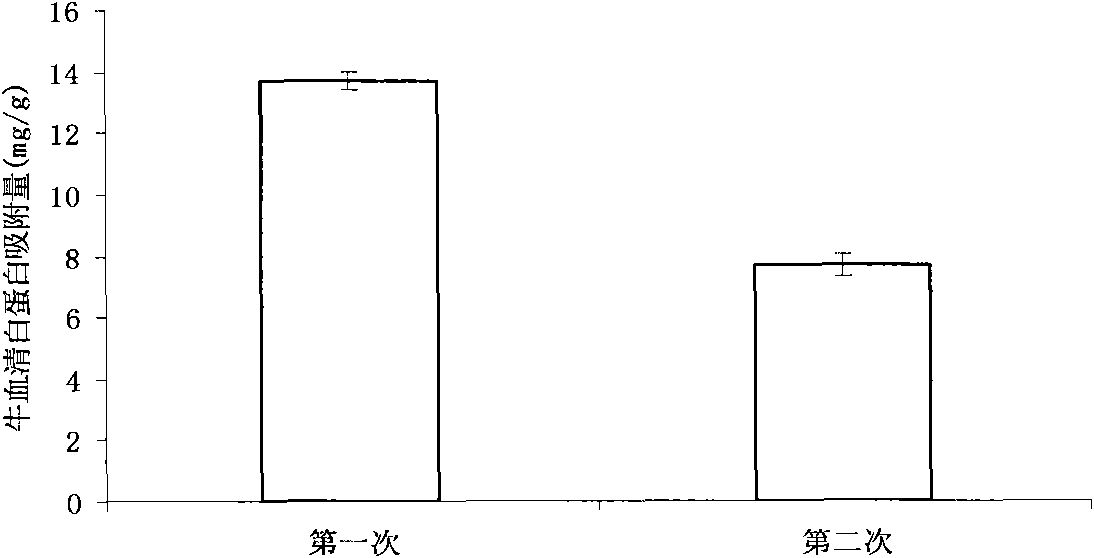 Method for preparing layer-by-layer self-assembled protein-imprinted polymer of chitosan