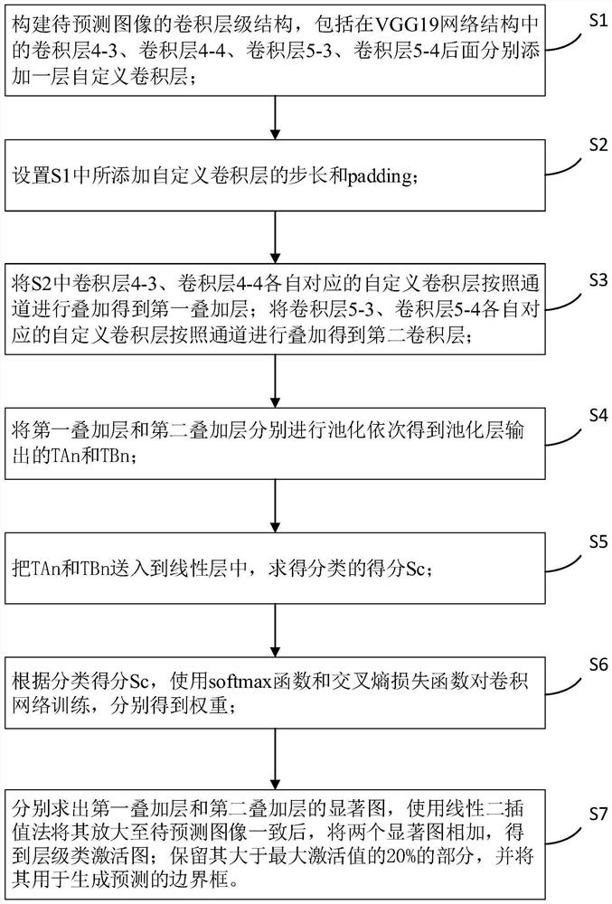 Target positioning method, system and computer equipment based on hierarchical class activation graph