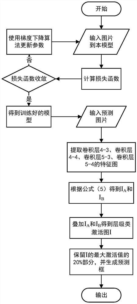 Target positioning method, system and computer equipment based on hierarchical class activation graph