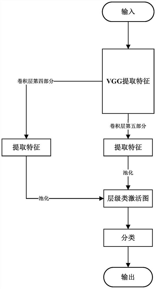 Target positioning method, system and computer equipment based on hierarchical class activation graph