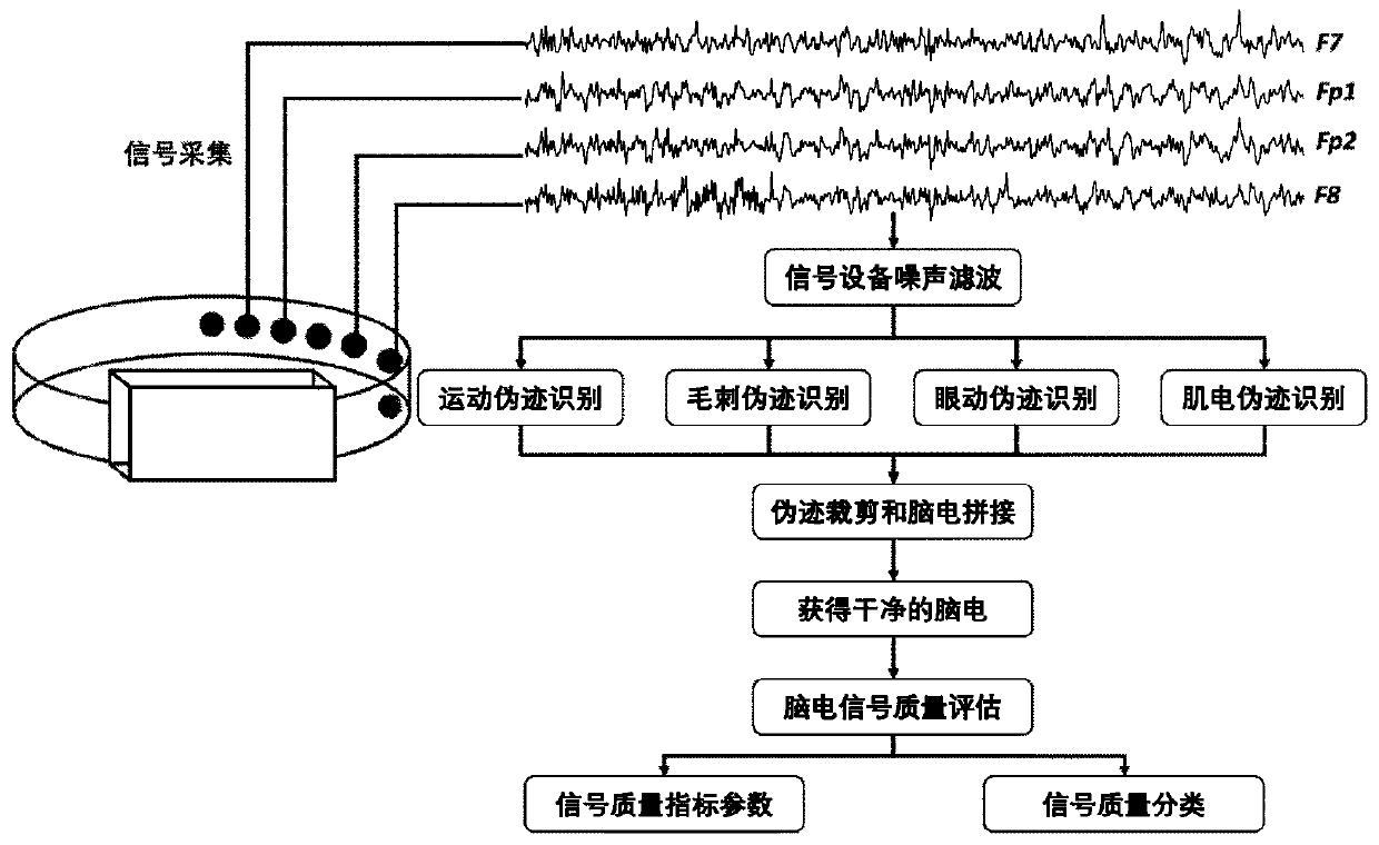 Artifact removal and electroencephalogram signal quality evaluation method based on wearable electroencephalogram equipment