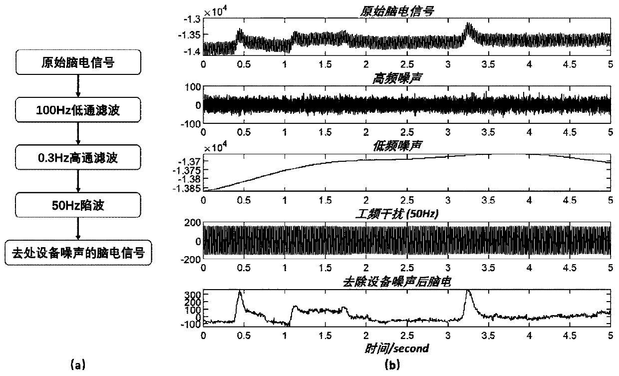 Artifact removal and electroencephalogram signal quality evaluation method based on wearable electroencephalogram equipment