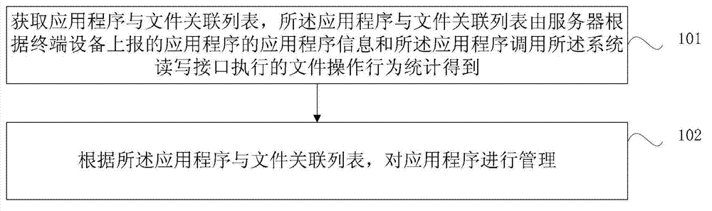 Method, device, server and terminal units for managing application programs