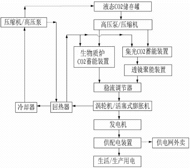 Method suitable for rural carbon dioxide cycle power generation