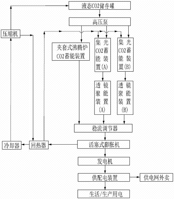 Method suitable for rural carbon dioxide cycle power generation