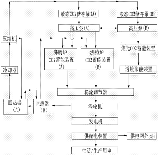 Method suitable for rural carbon dioxide cycle power generation