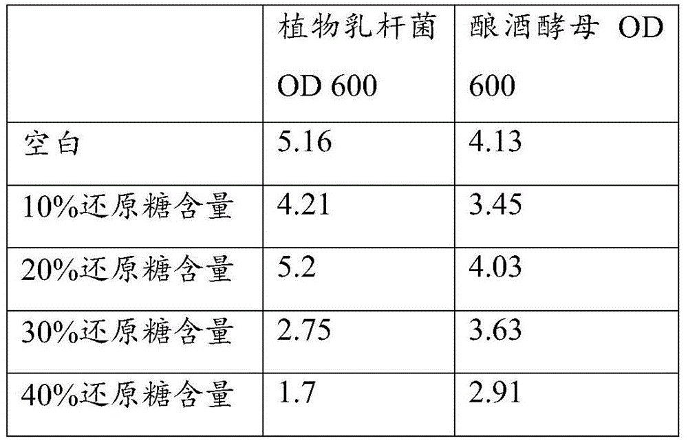 A kind of piglet feed anti-stress additive and its preparation method and application