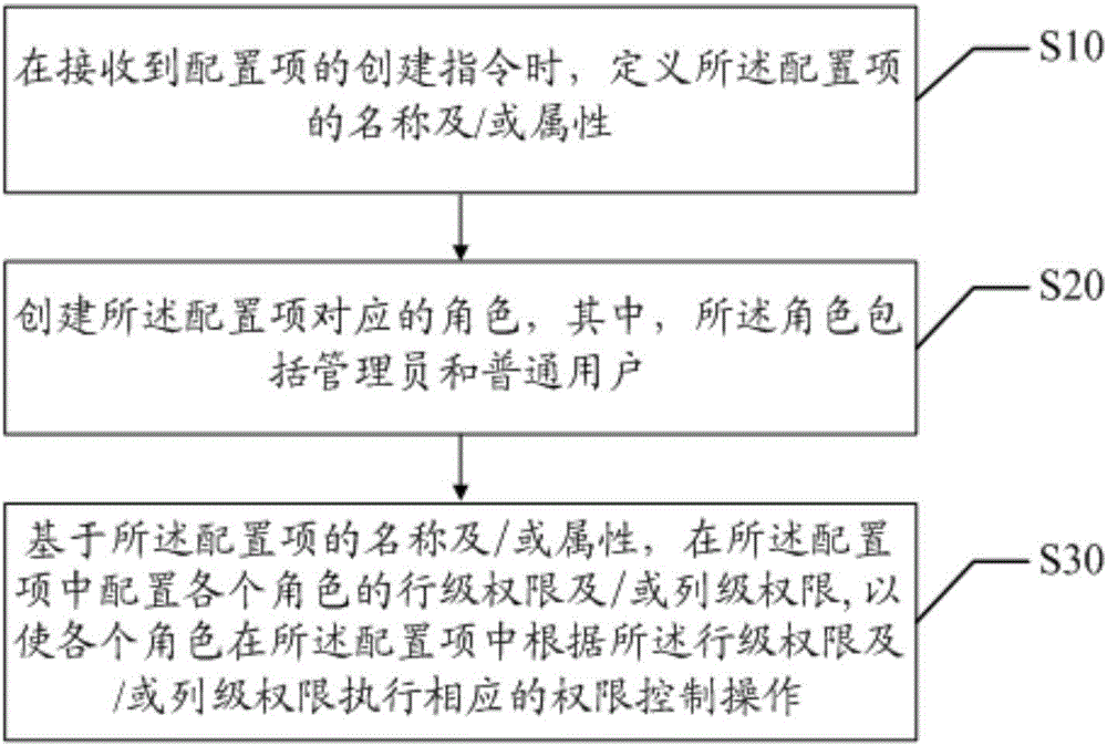 Data level authority configuration method and apparatus