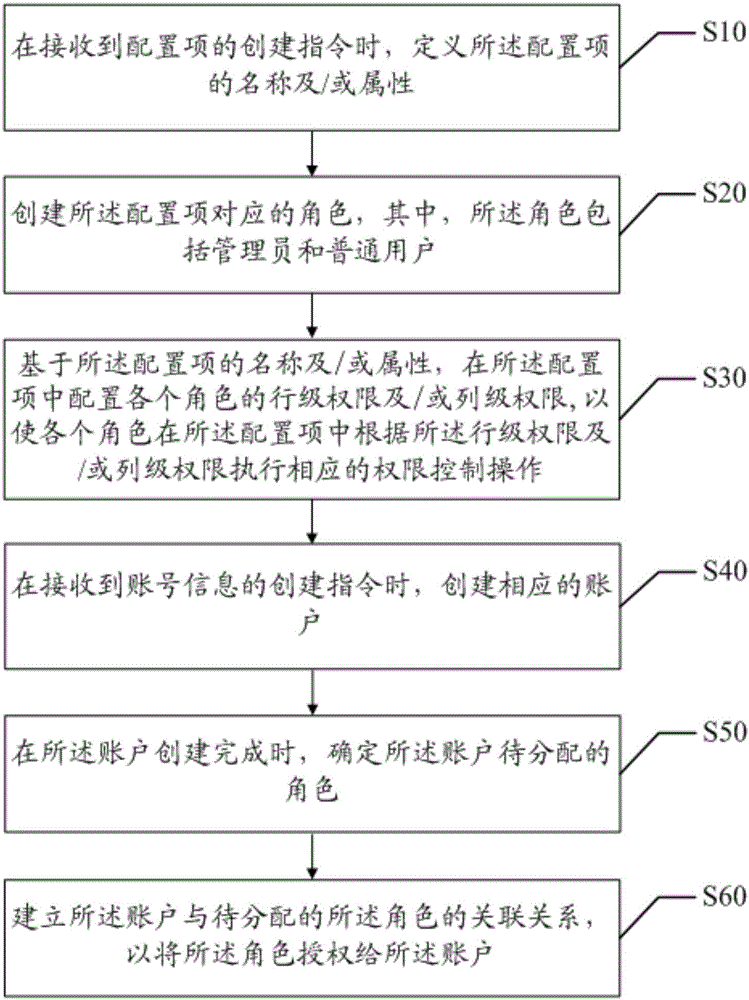 Data level authority configuration method and apparatus