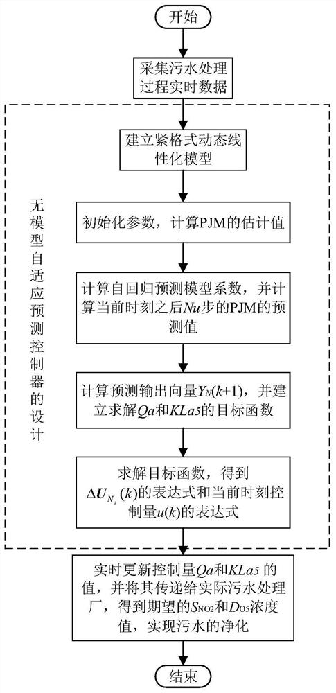 Sewage treatment control method based on self-adaptive predictive control