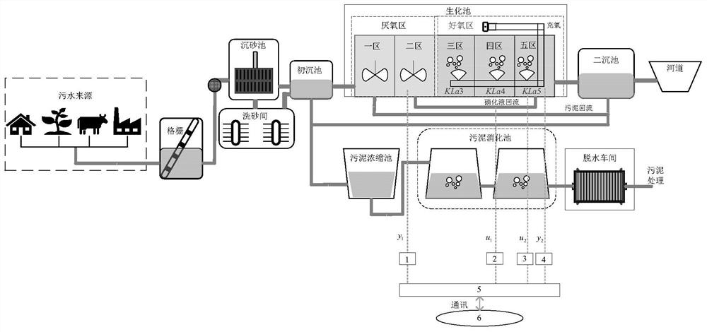 Sewage treatment control method based on self-adaptive predictive control