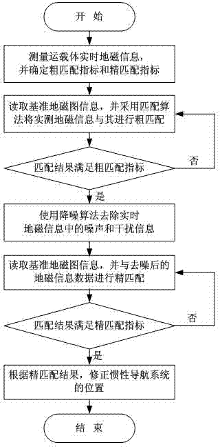 Geomagnetic aided inertial navigation method