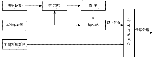 Geomagnetic aided inertial navigation method