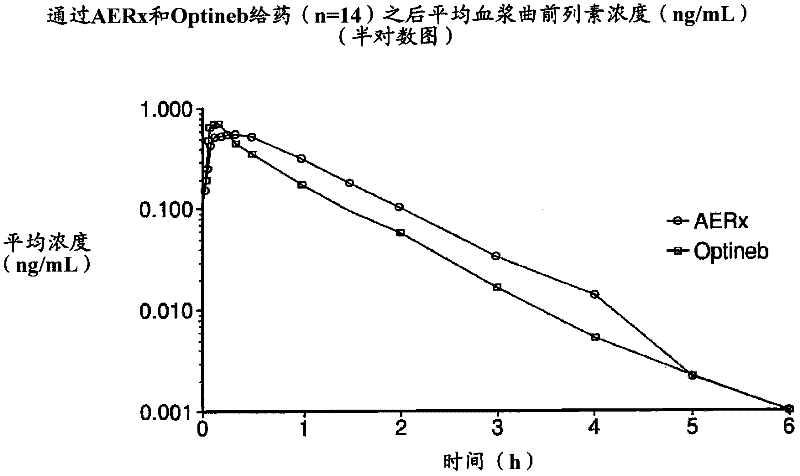 Deep lung pulmonary delivery of treprostinil