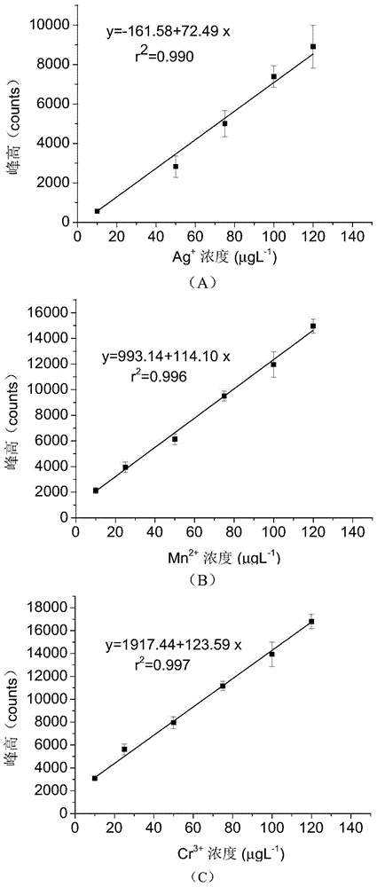 Pretreatment method for liquid sample in laser-induced breakdown spectrum detection technology