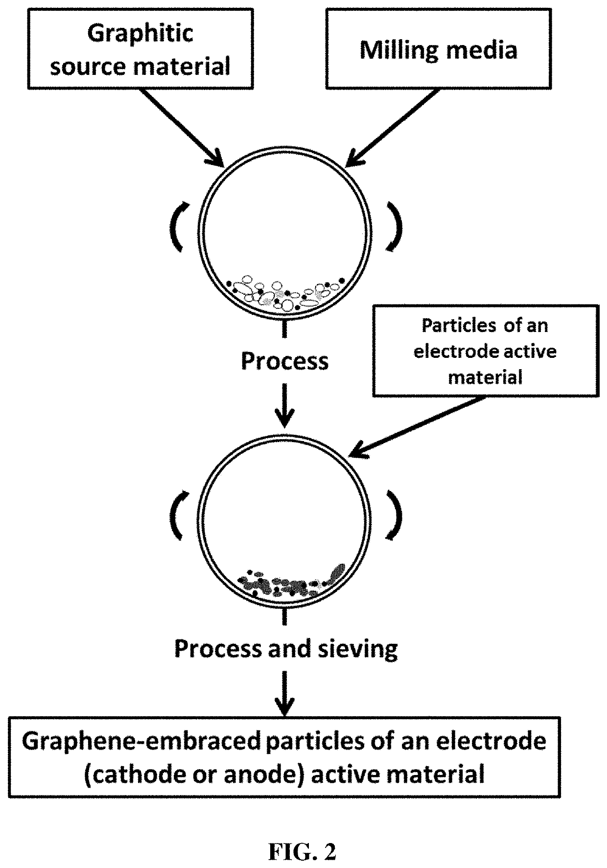 Chemical-free production method of graphene-encapsulated electrode active material particles for battery applications