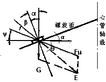 L800*76 efficient transmission spiral drill rod and parameter optimizing method