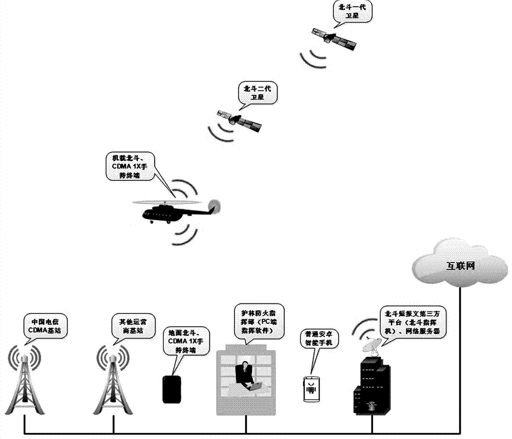 Beidou short message and CDMA1X based forest aviation fire-fighting airplane information command system