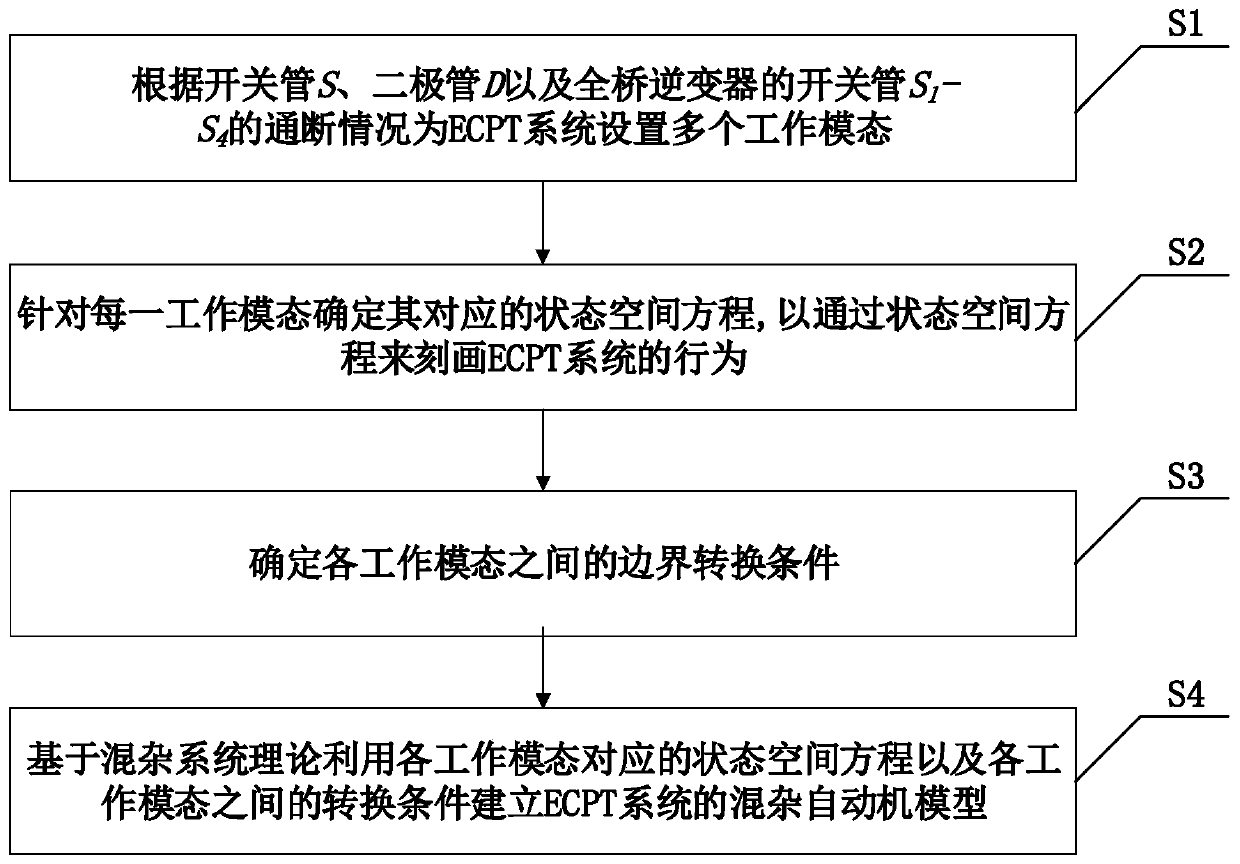 Hybrid modeling method of ECPT system with load self-adaption characteristics