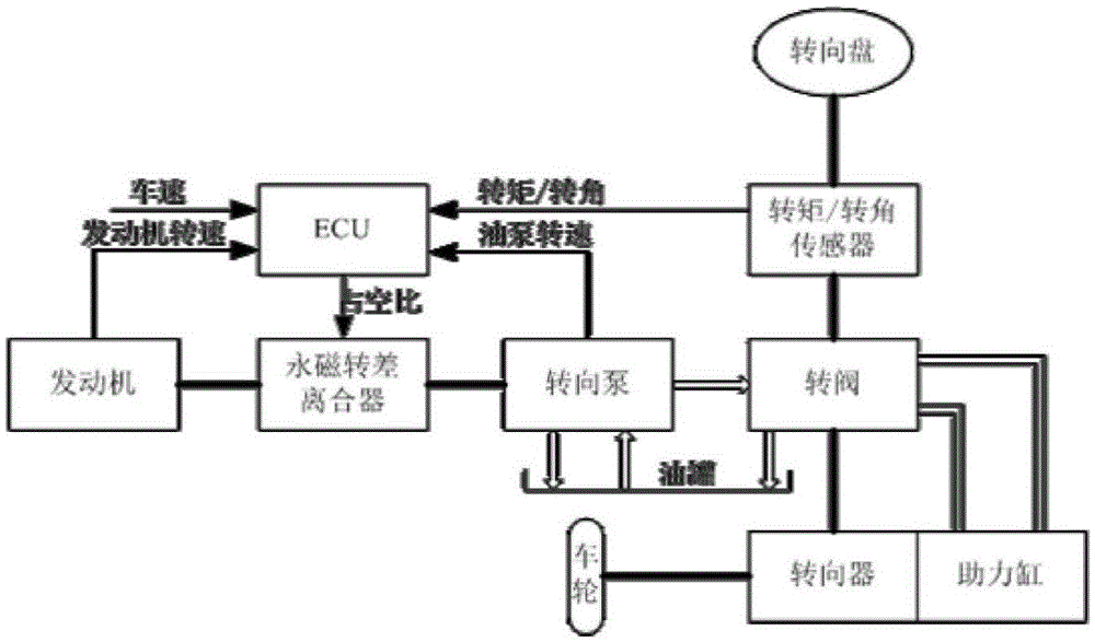 Permanent magnet rotating speed difference clutch and self-adaption nonsingular terminal slip form rotating speed control method thereof